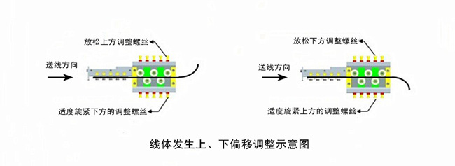 線體發生上、下偏移調整示意圖.jpg