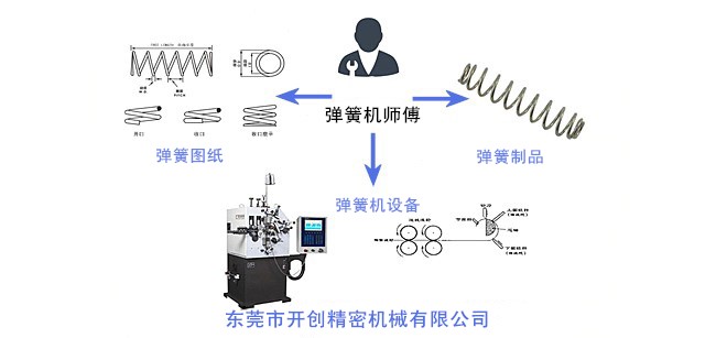 彈簧、彈簧機和彈簧機師傅三者之間的關系.jpg