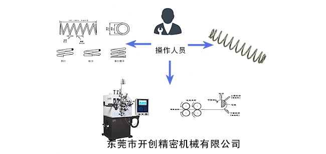 彈簧、彈簧機和彈簧機師傅三者之間的關系.jpg