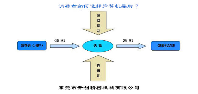 消費者如何選擇彈簧機品牌？.jpg